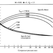 Schematic Of A Turbojet Aircraft Engine Hill And Peterson