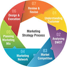 Marketing strategy is a process that can allow an organization to concentrate its limited resources on the greatest opportunities to increase sales and achieve a sustainable competitive advantage. Please Contact Me If You Are Looking For A Dj Https Www Djpeter Co Za Dj Photo Booth Https Www Marketing Strategy Sales And Marketing Strategy Marketing