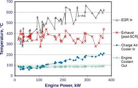 Waste Heat Recovery