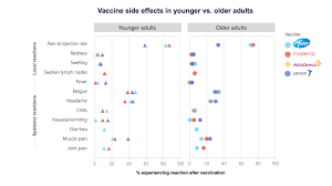 Youth must be 12 years of age at the time of their vaccination appointment. Comparing Vaccines Efficacy Safety And Side Effects Healthy Debate