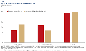 Image result for opec production