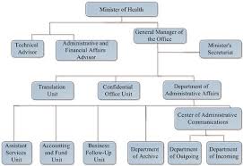 Ministers Office Organizational Chart
