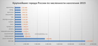 Goroda Rossii Po Chislennosti Naseleniya Ot 100 Tys Chel Spisok Tablica