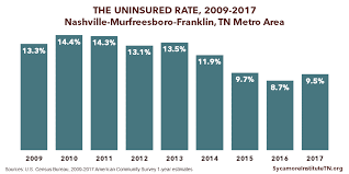 The day i was fired i was given no termination papers and given no information on continuing my insurance through cobra. Tennessee S Uninsured In 2017