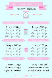Estais Tan Hartos Como Yo De Las Cups Sticks Onzas Y Otras Medidas Americanas Que No En Equivalencias Reposteria Equivalencias Cocina Tabla De Equivalencias