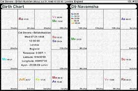 Navamsa Aspects Hidden Within The Rasi Jyotish Star