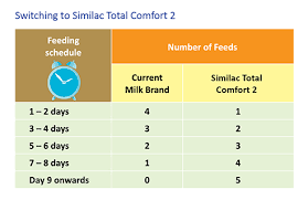 Similac Total Comfort 2 Gentle Easy To Digest Formula