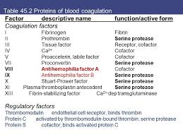 There are main 13 factors but there are some other related substances that also help in clotting and are discussed below Ch 45 Blood Plasma Proteins Coagulation And Fibrinolysis Ppt Video Online Download