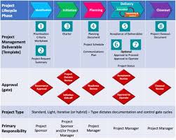 The project manager and project team have one shared goal: Portfolio And Project Management It Project Lifecycle Information Technology Services