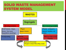 A Solid Waste Management System For Rosario West Central