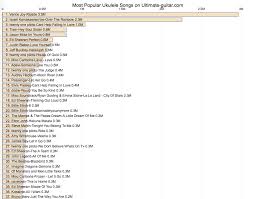 200 Most Popular Ukulele Songs To Learn To Play Engaging Data G, gmaj7, em, am, d, d7, dsus4, c. popular ukulele songs to learn to play