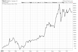 Ark invest stocks to buy and watch: Tesla Stock Prediction 2021 Tsla Stock To Continue To Rise