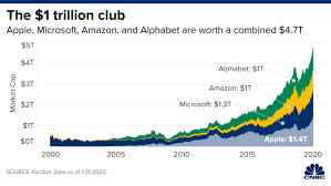 Latest alphabet inc (goog:nsq) share price with interactive charts, historical prices, comparative analysis, forecasts, business profile and more. Apple Amazon Microsoft And Alphabet And The Road To 1 Trillion