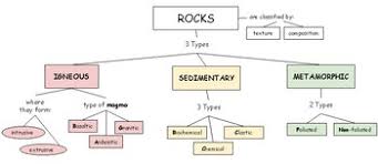 Rocks Chart Three Types Of Rocks