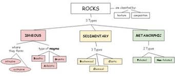 rocks chart three types of rocks