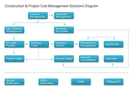 Construction And Project Cost Management Management Business Design Project Management