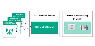 Gbuahn, gbucbo, gbuaco, urban family practice. Esim Management Platform Airon By G D Mobile Security Supports Deutsche Telekom S Nusim G D