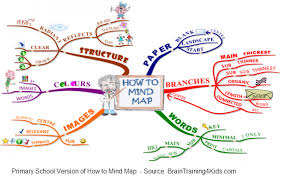 This Is A Great Way To Map Out Our Brain On Any Task Study Mind Map Mind Map Template Map