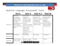 Assessment And Intervention With English Language Learners