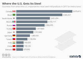 chart where the u s gets its steel statista