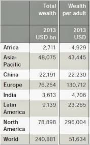 CONVERSABLE ECONOMIST: The Global Wealth Distribution