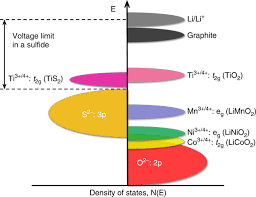 Vivez une expérience unique de déconnexion et de partage au cœur de la nature. A Reflection On Lithium Ion Battery Cathode Chemistry Nature Communications