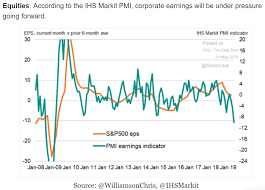 Durable Goods Orders Earnings Container Board Oil Chart