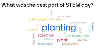 It is only once they master the basics that 2nd graders can move to more complex and advanced concepts. Stephanie Byrne On Twitter Stem Day Closing Meeting Word Cloud 2nd Grade Got To Do Lots Of Cool Activities Today