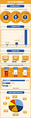 Leds By The Numbers Save Energy Specialty Lighting Infographic