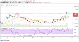 Monthly and daily opening, closing, maximum and minimum price predictions with the best technical analysis | wallet investor. Ethereum Price Prediction Eth Usd Features Rises And Decreases In Between The Levels Of 2 600 And 2 200 Best Crypto News