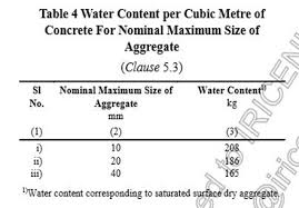 Maybe you would like to learn more about one of these? How To Calculate The Quantity Of Water For A Given Concrete Mix The Constructor