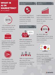 A brand voice defines how you sound to other people. Ai In Marketing How To Optimize Your Marketing Delivery