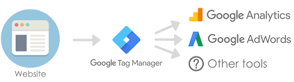 Here, we'll show you how to set up an account, how to create a new tag, how to. 11 Reasons Why You Should Use Google Tag Manager In 2020
