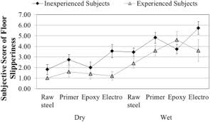 assessing the effects of slippery steel beam coatings to