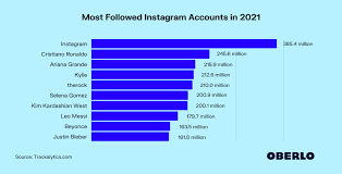 Instagram is a visual platform, which makes the aesthetic quality of your brand and content very important. Who Has The Most Followers On Instagram In 2021 Feb 2021