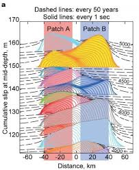 Faulty Behavior New Earthquake Fault Models Show That Stable Zones May Contribute To The Generation Of Massive Earthquakes Earthquake Earthquake Fault Generation
