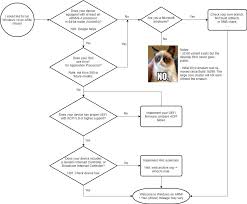 Sunshine bootloader unlock tool is now available for other motorola devices, not only the moto x we talked about in a previous article. Aljoshua Hell On Twitter U Forget Real Bootloader Unlock On Android Devices Linuxloader Efi Is Still Checked Even On Unlocked Bootloader