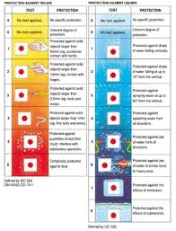 ip rating and nema rating