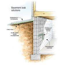 Insulation of basement walls 9. Learn How To Stop Basement Leaks And Dry A Wet Basement For Good Wet Basement Leaking Basement Waterproofing Basement