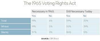 Have The Goals Of The Civil Rights Movement Have Been