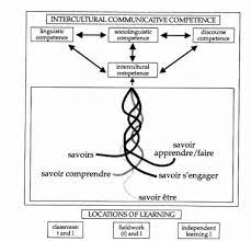 Byrams terminology begriffe des kernlehrplans (mit beispielen). Model Of Intercultural Communicative Competence Byram 1997 P 73 Download Scientific Diagram