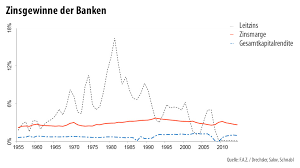Wie stark die vermehrung für einen. Die Geldpolitik Hat Kaum Einfluss Auf Die Zinsmarge Der Banken Fazit Das Wirtschaftsblog