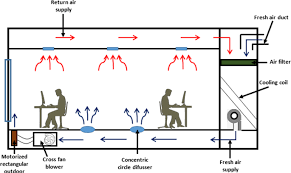 Laišką iškart po to kai tik atnaujinsime šį puslapį apie iaq technology international sdn bhd. The Study On Thermal Environment And Airflow Pattern In An Ufad System Under A Cooling Mode Springerlink