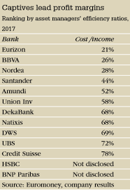Amundi asset management operates as an investment management company. Euromoney Asset Management Should Europe S Banks Buy Back Into The Buy Side