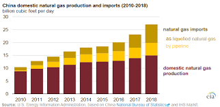 New york (cnn/money) � gasoline prices in the the main factor in price disparities between countries is government policy, according to airinc, a company that tracks the cost of living in various. Natural Gas In China Wikipedia