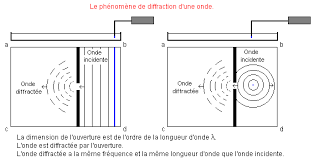 Physique 4 Ondes Progressives Mecaniques Periodiques