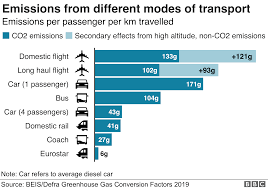 Climate Change Should You Fly Drive Or Take The Train