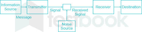 Basic Block Diagram of a Communication System MCQ [Free PDF] - Objective Question Answer for Basic Block Diagram of a Communication System Quiz - Download Now!