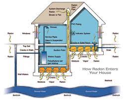 A radiation hazard 11 most family rooms (dens) are located in the basements of homes across the country. Radon In The Home Climate Control