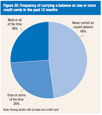 These delinquencies will remain on your credit report for seven years. Question Of The Day Updated What Percentage Of Adults Have Carried Credit Card Debt In The Past Year Blog